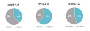 搜狗输入法和讯飞输入法对比：语音识别实测体验