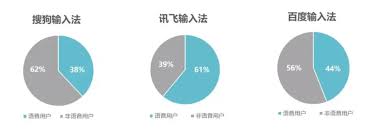 搜狗输入法和讯飞输入法对比：语音识别实测体验